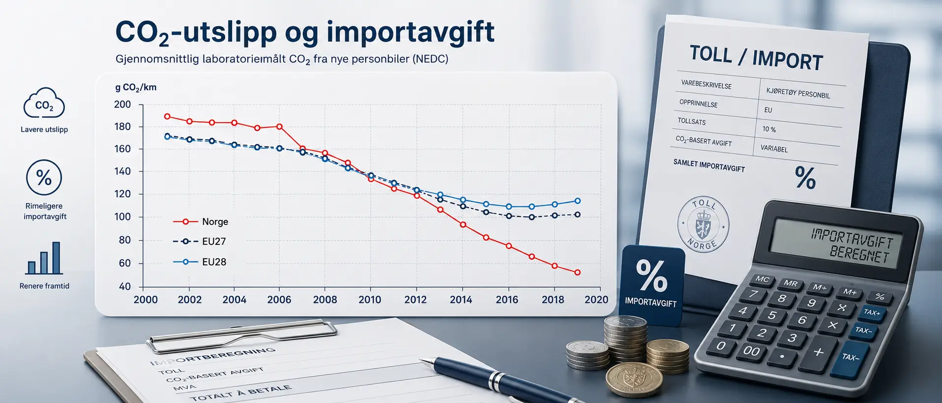 Illustrasjon av CO2-utslipp og importavgift