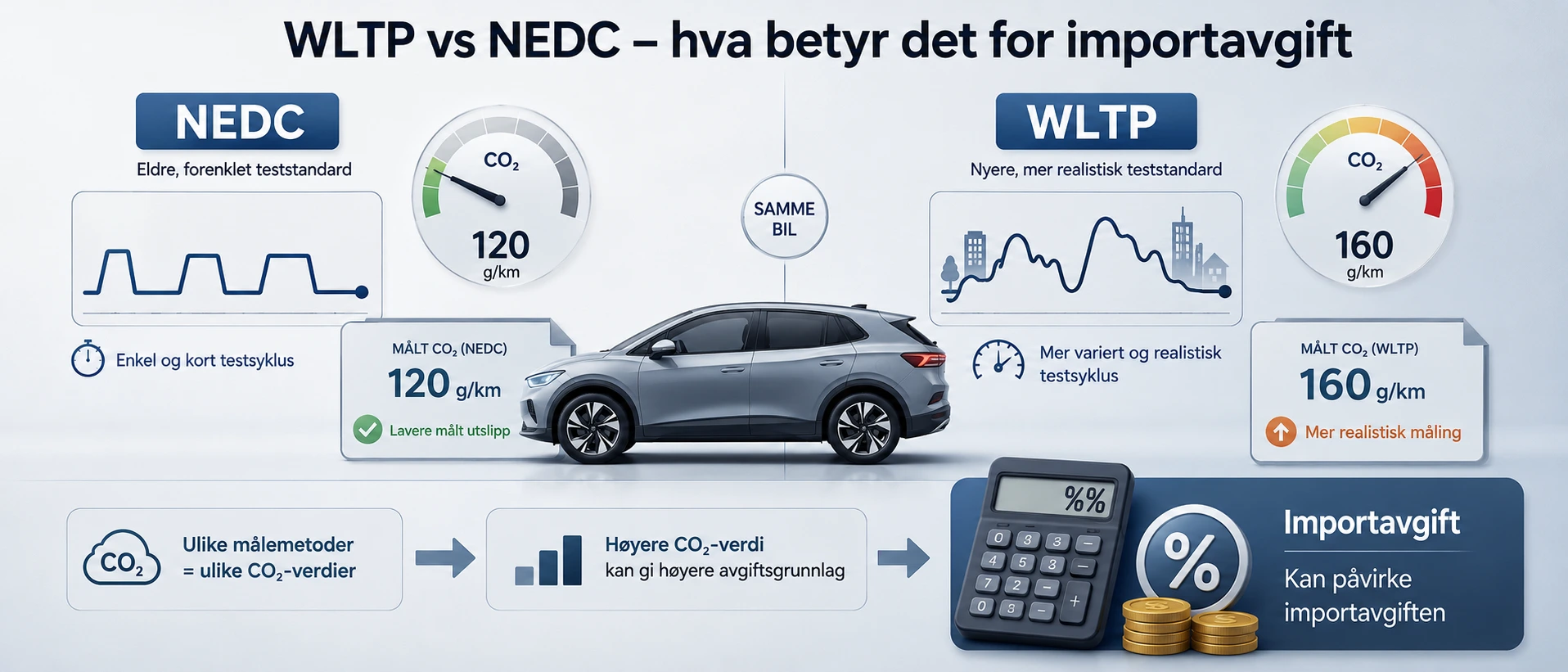 Illustrasjon av WLTP og NEDC ved bilimport
